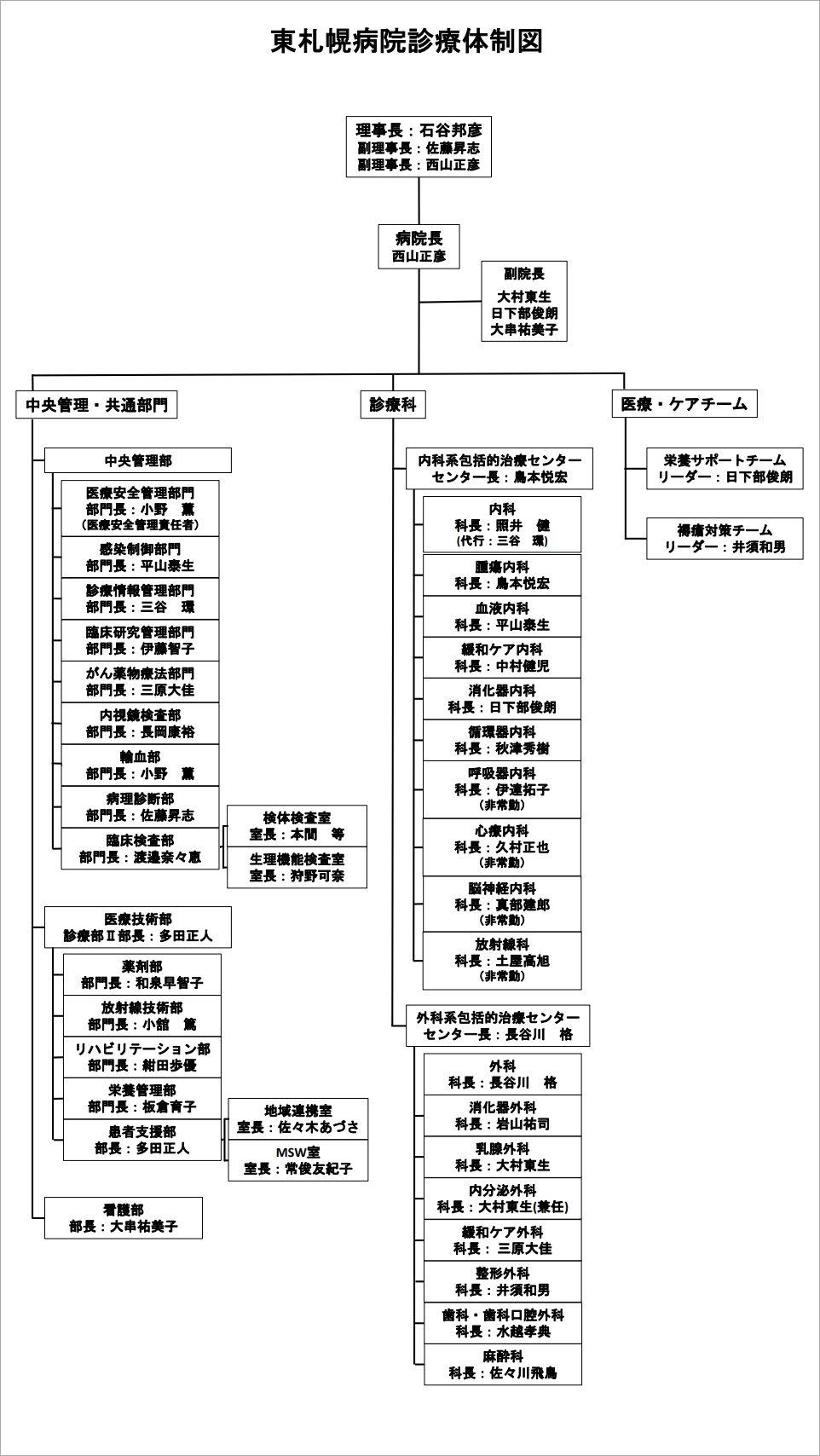 病院概要 沿革 医療法人東札幌病院